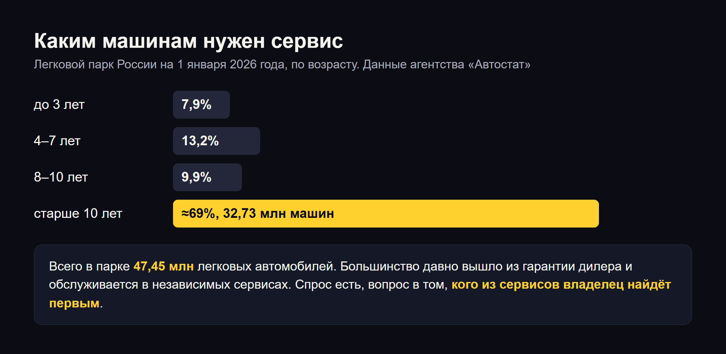 Диаграмма: легковой парк России на 1 января 2026 года по возрасту по данным Автостата: до 3 лет 7,9%, 4–7 лет 13,2%, 8–10 лет 9,9%, старше 10 лет около 69% или 32,73 млн машин