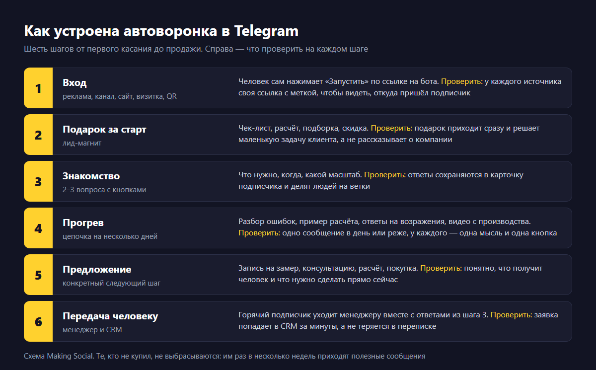 Схема «Как устроена автоворонка в Telegram» из шести шагов: 1 вход из рекламы, канала, сайта, визитки или QR-кода со своей ссылкой для каждого источника; 2 подарок за старт, лид-магнит, который приходит сразу; 3 знакомство, 2–3 вопроса с кнопками, ответы сохраняются в карточку; 4 прогрев, цепочка на несколько дней, одно сообщение в день или реже; 5 предложение конкретного следующего шага; 6 передача горячего подписчика менеджеру и в CRM
