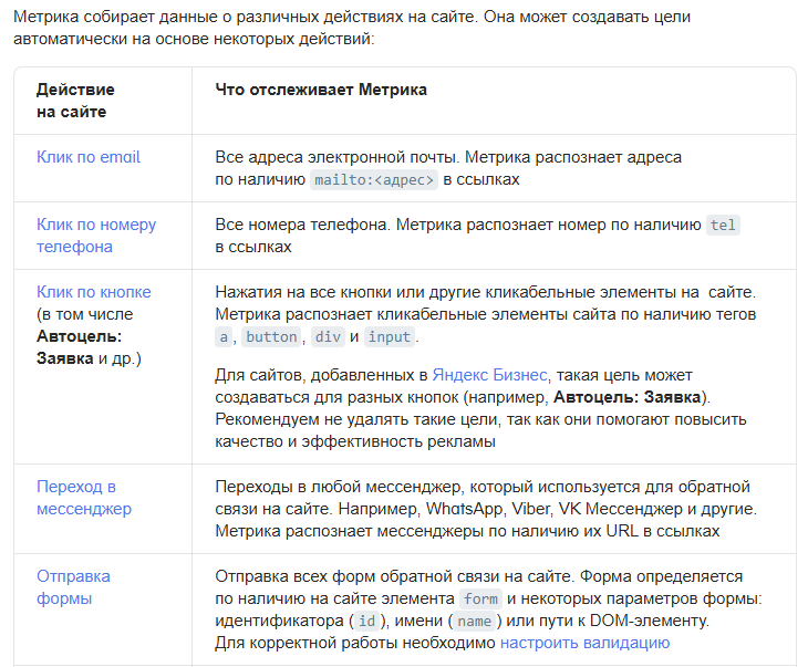 Скриншот справки Яндекс Метрики «Автоматические цели»: таблица действий, которые Метрика отслеживает сама, — клик по email, клик по номеру телефона, клик по кнопке, в том числе Автоцель Заявка для сайтов из Яндекс Бизнеса, переход в мессенджер, отправка формы с пометкой, что для корректной работы нужно настроить валидацию, скачивание файлов и поиск по сайту