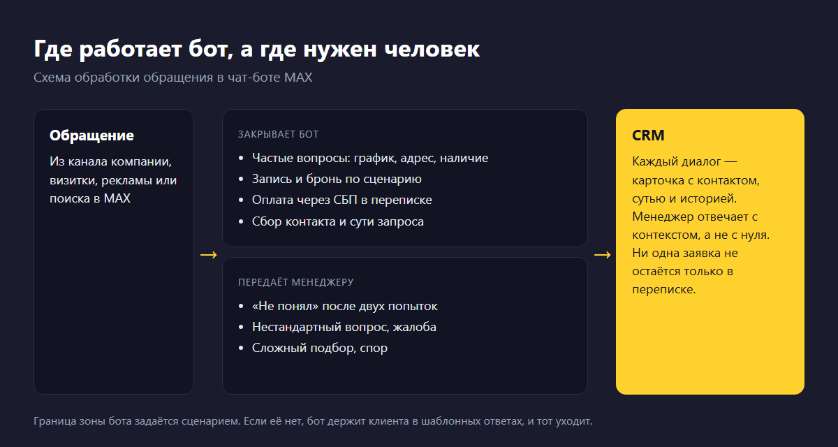 Схема «Где работает бот, а где нужен человек»: обращение в MAX попадает к боту, который закрывает частые вопросы, запись, оплату через СБП и сбор контакта, а нестандартные вопросы и жалобы передаёт менеджеру; все диалоги сохраняются в CRM