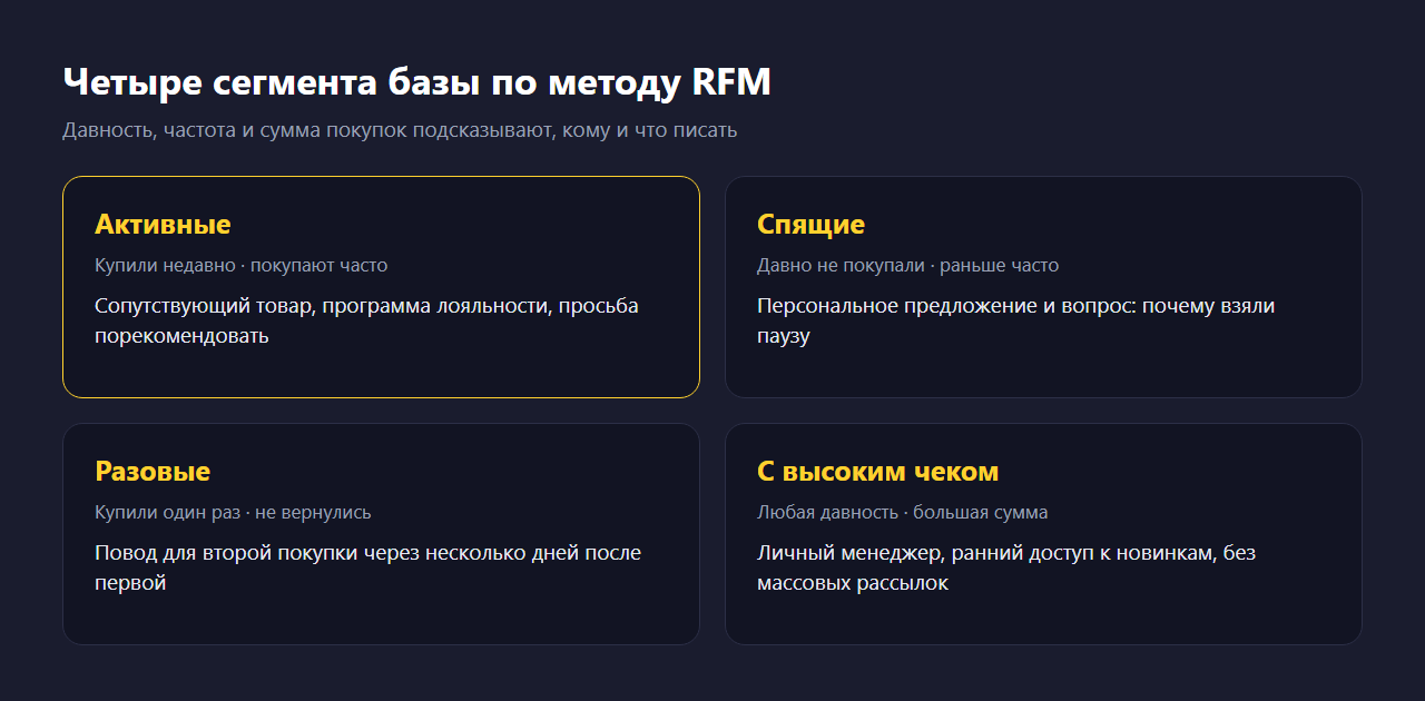 Схема четырёх сегментов клиентской базы по методу RFM: активные, спящие, разовые и клиенты с высоким чеком — и что писать каждому сегменту