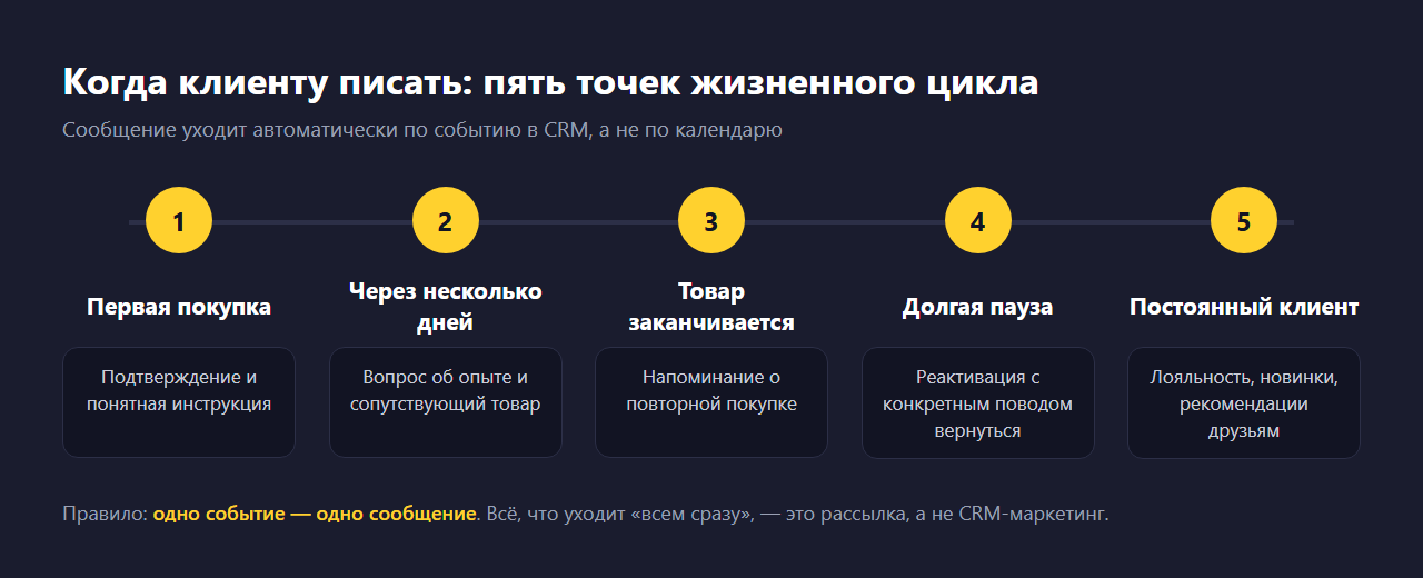 Схема пяти точек жизненного цикла клиента для триггерных сообщений: первая покупка, через несколько дней, товар заканчивается, долгая пауза, постоянный клиент