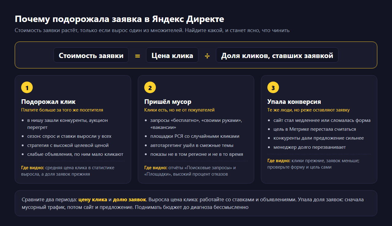 Схема «Почему подорожала заявка в Яндекс Директе»: формула стоимость заявки равна цене клика, делённой на долю кликов, ставших заявкой; три карточки с причинами: подорожал клик, пришёл мусорный трафик, упала конверсия сайта, и где каждую из них видно