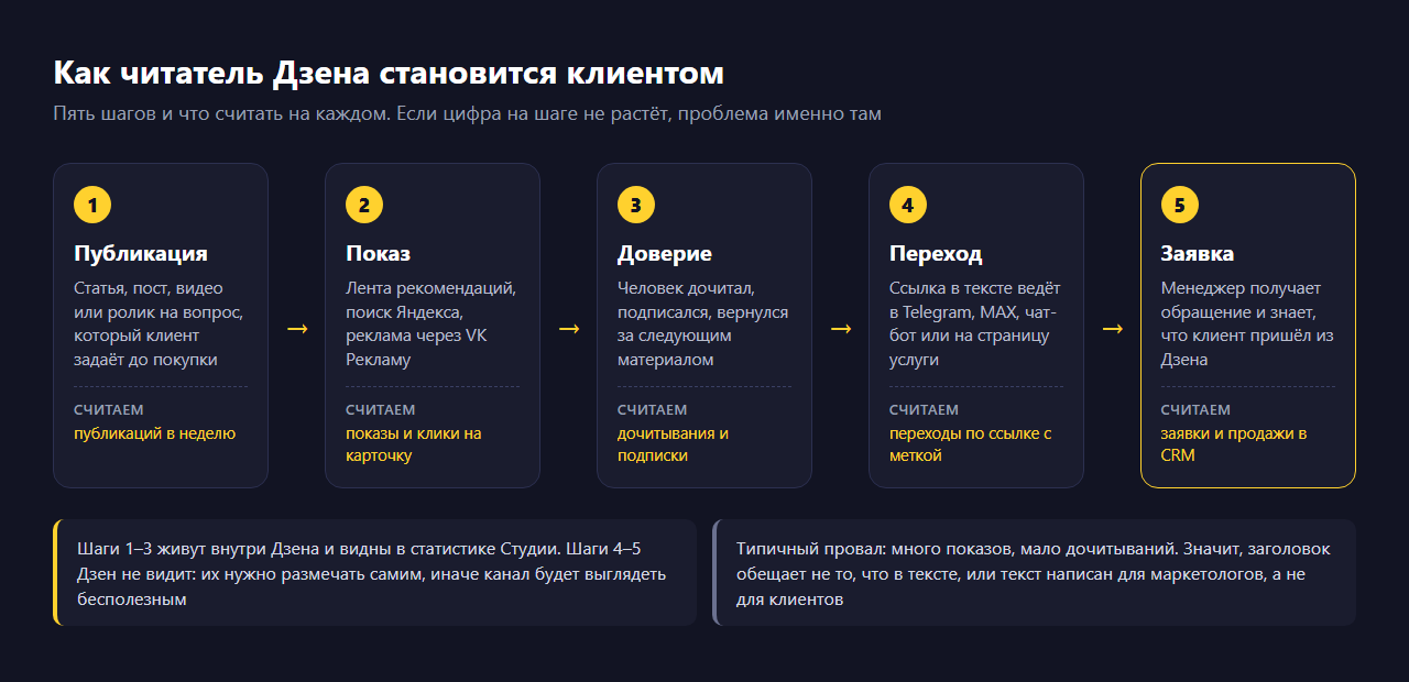 Схема из пяти шагов: публикация, показ в ленте и поиске, доверие через дочитывание и подписку, переход по ссылке в Telegram, MAX или на сайт, заявка в CRM; для каждого шага указано, какую цифру считать