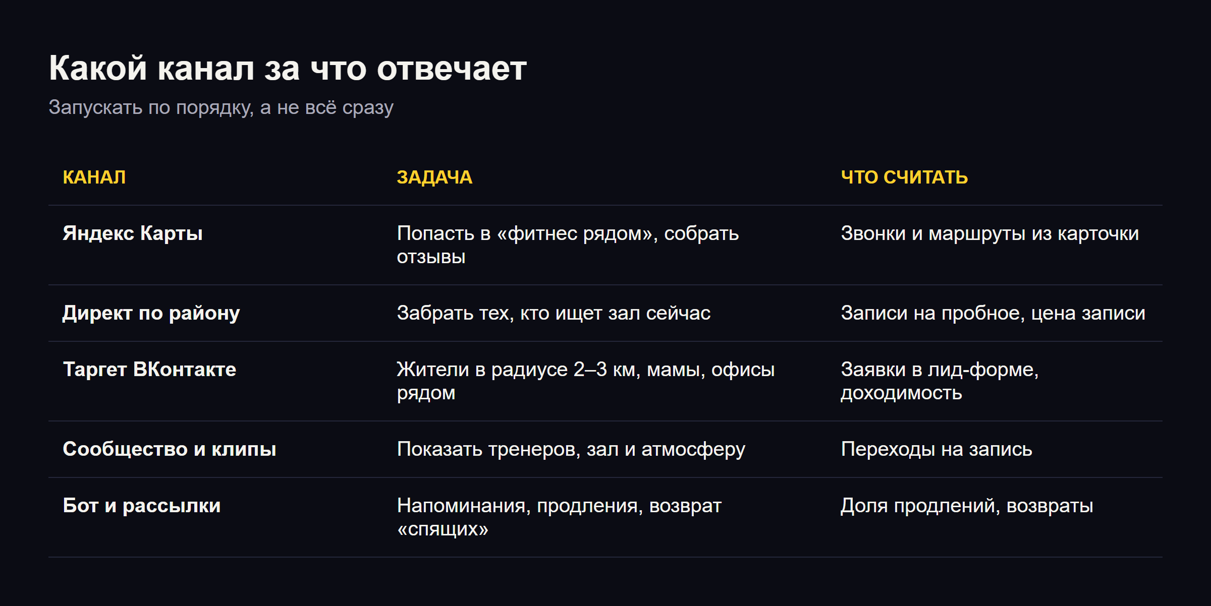 Таблица каналов фитнес-клуба: Яндекс Карты, Директ по району, таргет ВКонтакте, сообщество и клипы, бот и рассылки, с задачей каждого канала и показателем, который нужно считать