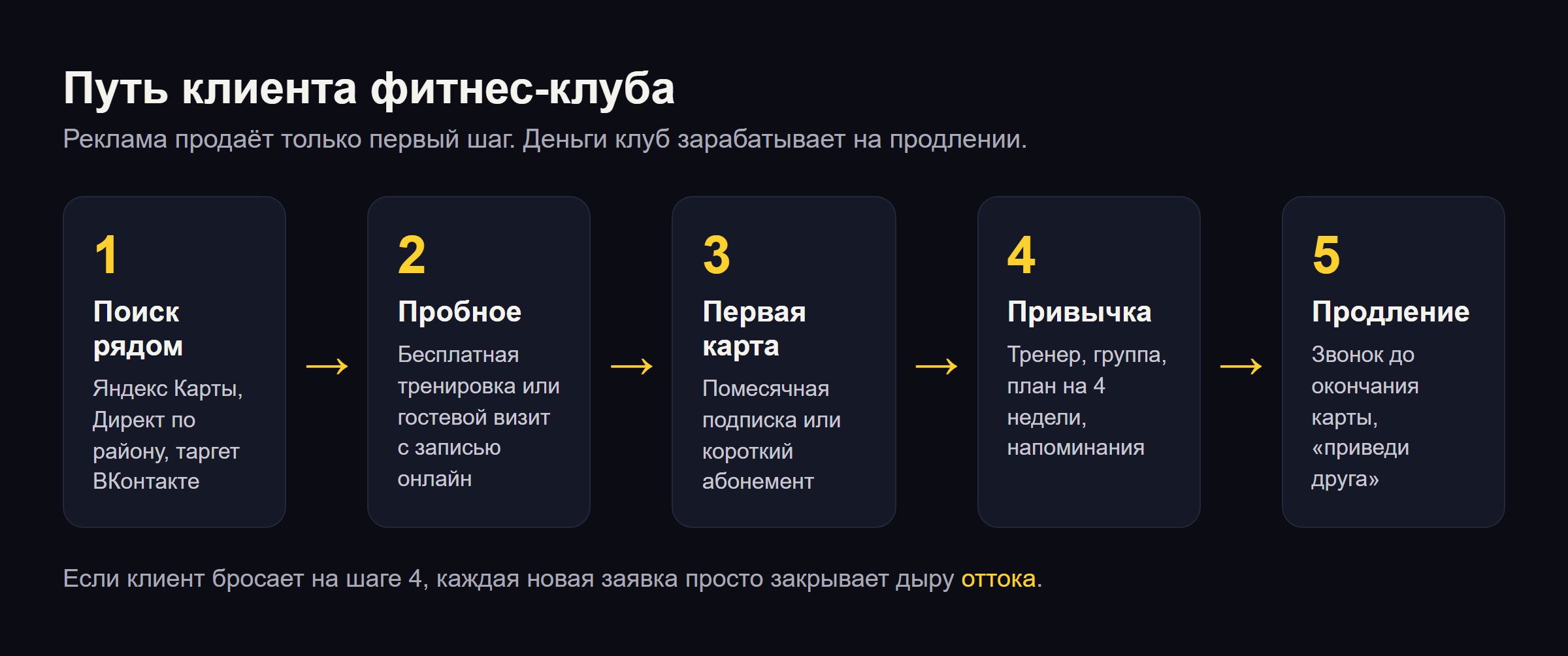 Как привлечь клиентов в фитнес-клуб: каналы и порядок запуска