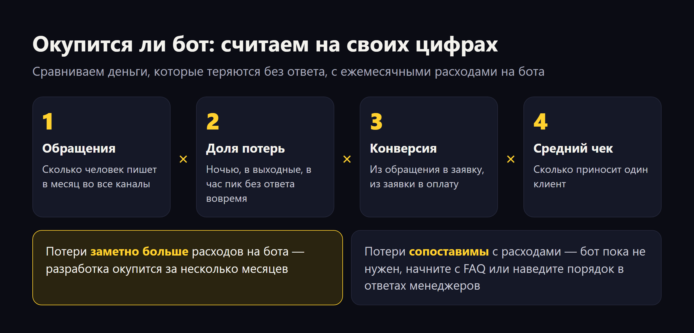 Схема расчёта окупаемости чат-бота: обращения в месяц умножить на долю потерянных, на конверсию в заявку и оплату и на средний чек; если потери заметно больше расходов на бота, он окупится за несколько месяцев, если сопоставимы — бот пока не нужен