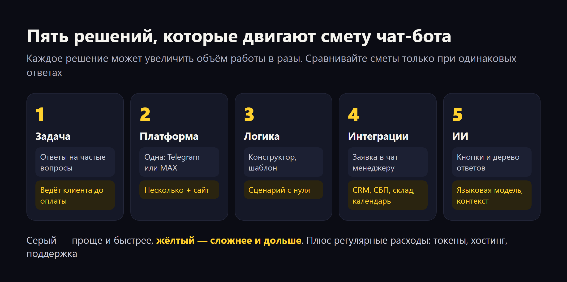 Схема «Пять решений, которые двигают смету чат-бота»: задача, платформа, логика, интеграции и ИИ; для каждого пункта простой вариант (ответы на частые вопросы, одна платформа, конструктор, заявка в чат менеджеру, кнопки) и сложный (ведёт до оплаты, несколько платформ, сценарий с нуля, CRM и СБП, языковая модель)