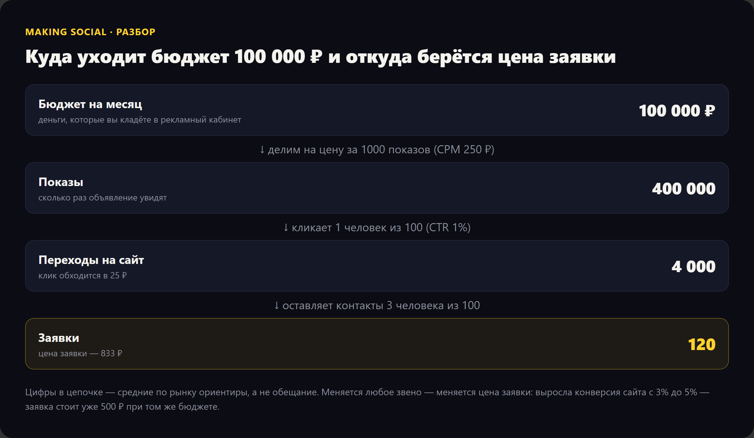 Схема: бюджет 100 000 ₽ превращается в 400 000 показов, 4 000 переходов и 120 заявок по 833 ₽
