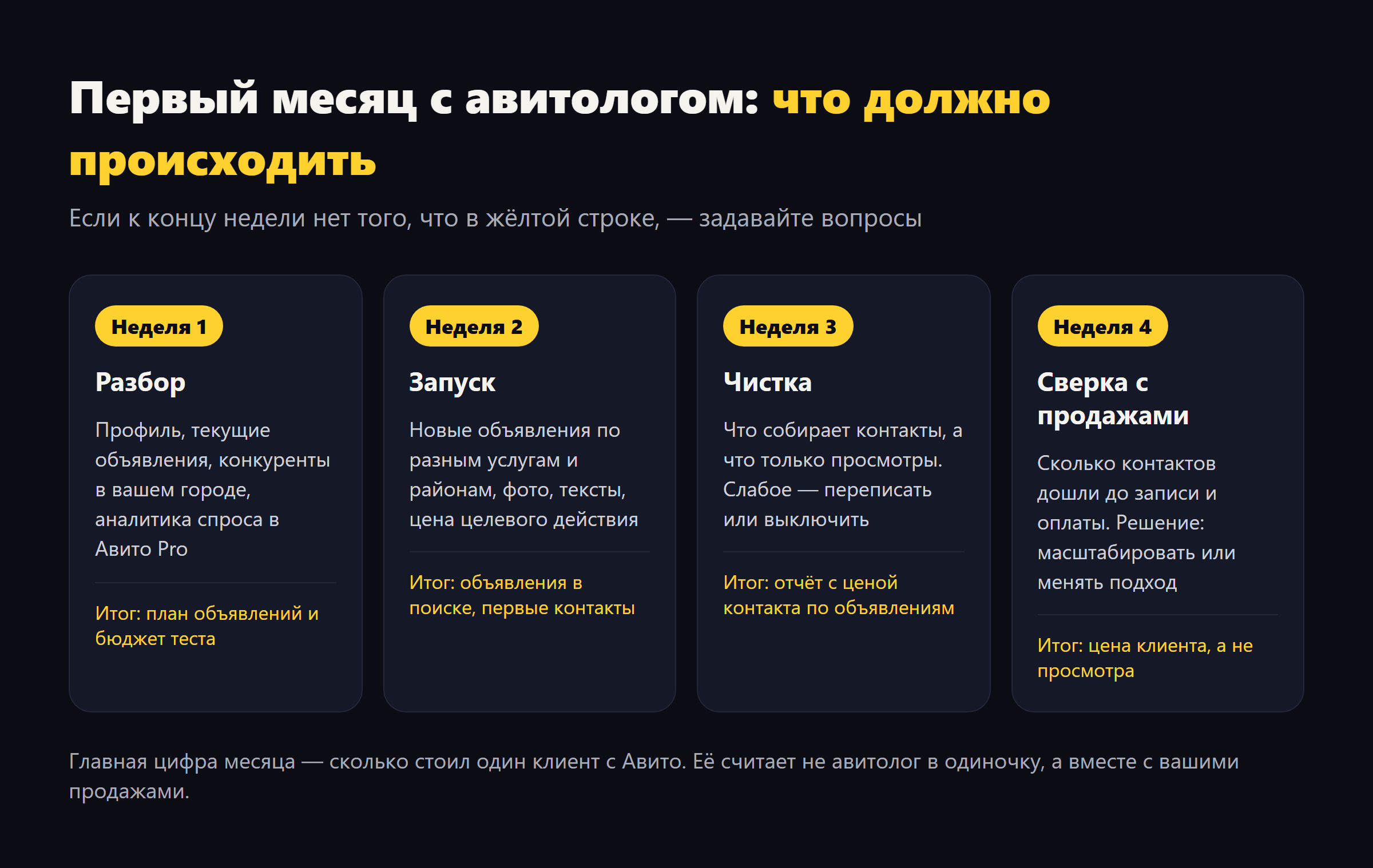 План первого месяца с авитологом: неделя 1 — разбор профиля и конкурентов, неделя 2 — запуск объявлений, неделя 3 — чистка слабых объявлений и отчёт с ценой контакта, неделя 4 — сверка с продажами и цена клиента