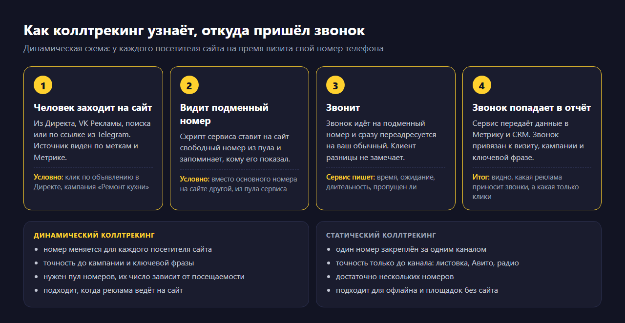 Схема в четыре шага, как работает динамический коллтрекинг: человек заходит на сайт из рекламы, видит подменный номер из пула, звонит и попадает на основной номер компании, звонок передаётся в Метрику и CRM с привязкой к кампании; ниже сравнение динамического и статического коллтрекинга