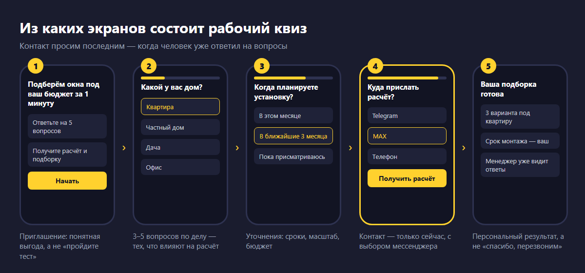 Схема «Из каких экранов состоит рабочий квиз»: пять экранов телефона — приглашение с понятной выгодой, вопрос о типе дома, вопрос о сроках, экран контакта с выбором Telegram, MAX или телефона и персональный результат