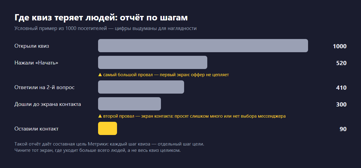 Условный отчёт по шагам квиза из 1000 посетителей: 520 нажали «Начать», 410 ответили на второй вопрос, 300 дошли до экрана контакта, 90 оставили контакт; отмечены два провала — на первом экране и на экране контакта