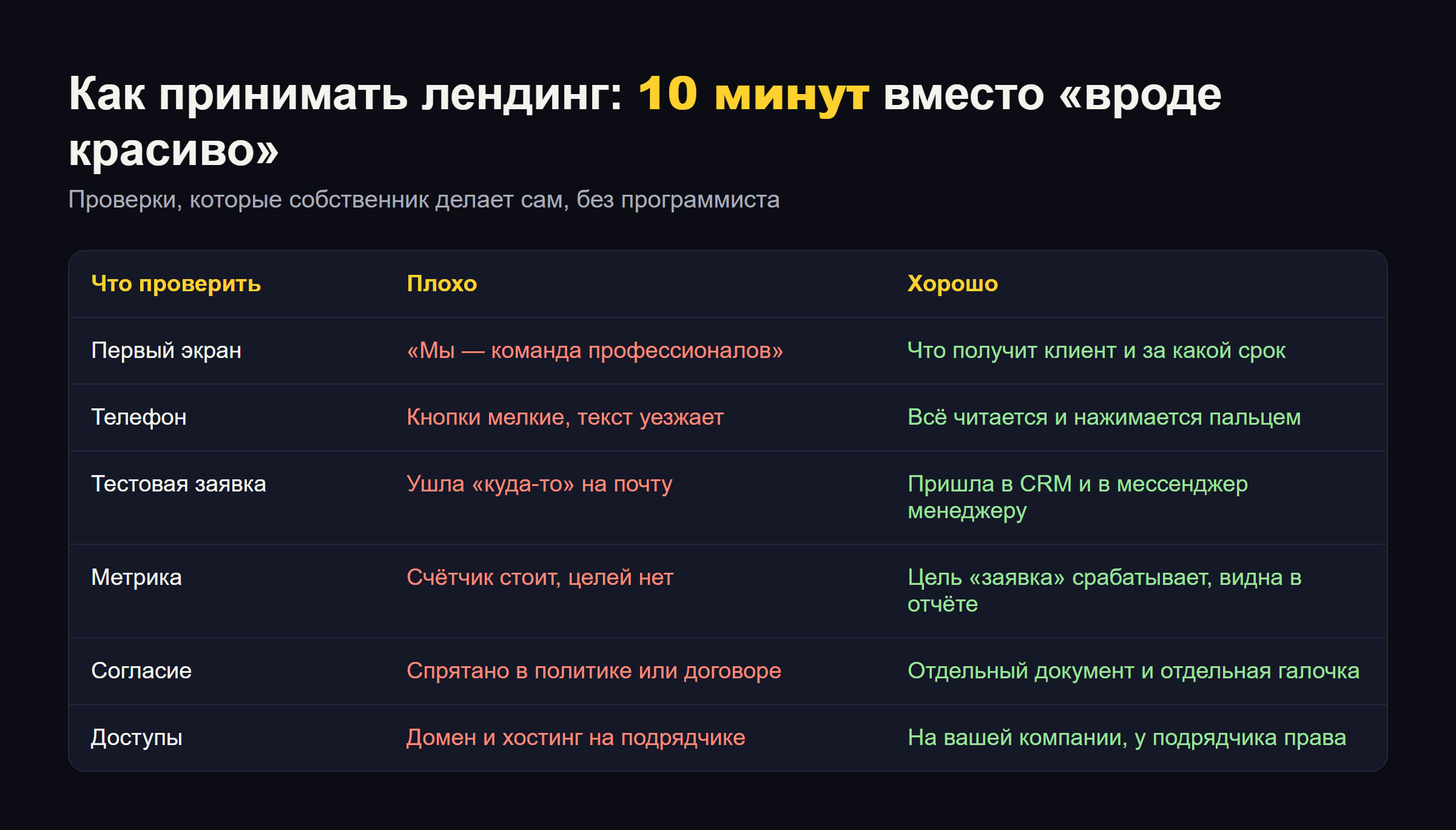 Таблица приёмки лендинга: первый экран, телефон, тестовая заявка, Метрика, согласие, доступы — как выглядит плохо и как хорошо