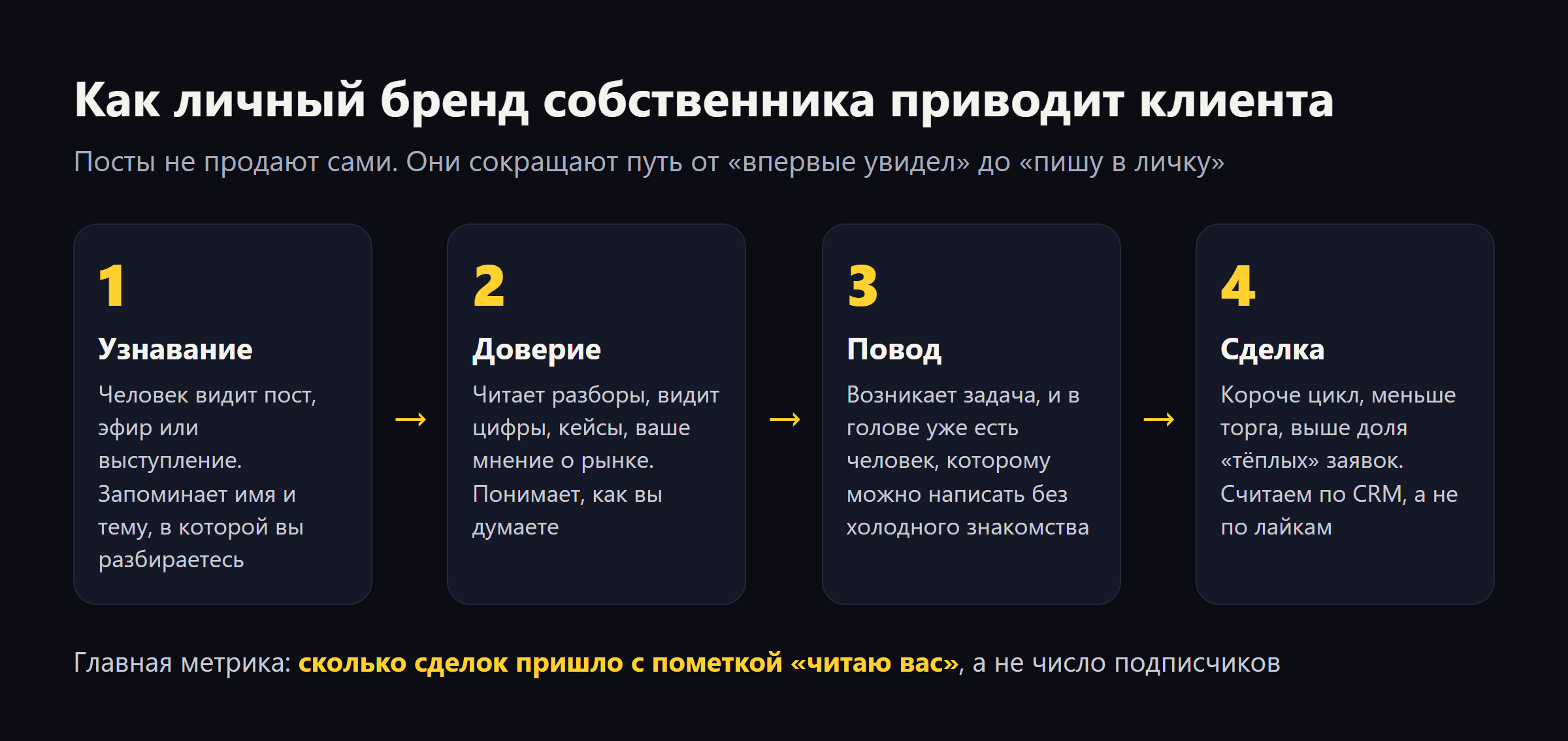 Продвижение личного бренда предпринимателя: с чего начать