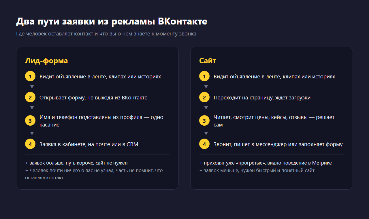 Схема двух путей заявки из рекламы ВКонтакте: через лид-форму — четыре шага без выхода из соцсети с подставленными данными, через сайт — переход, изучение страницы и самостоятельное обращение; плюсы и минусы каждого пути