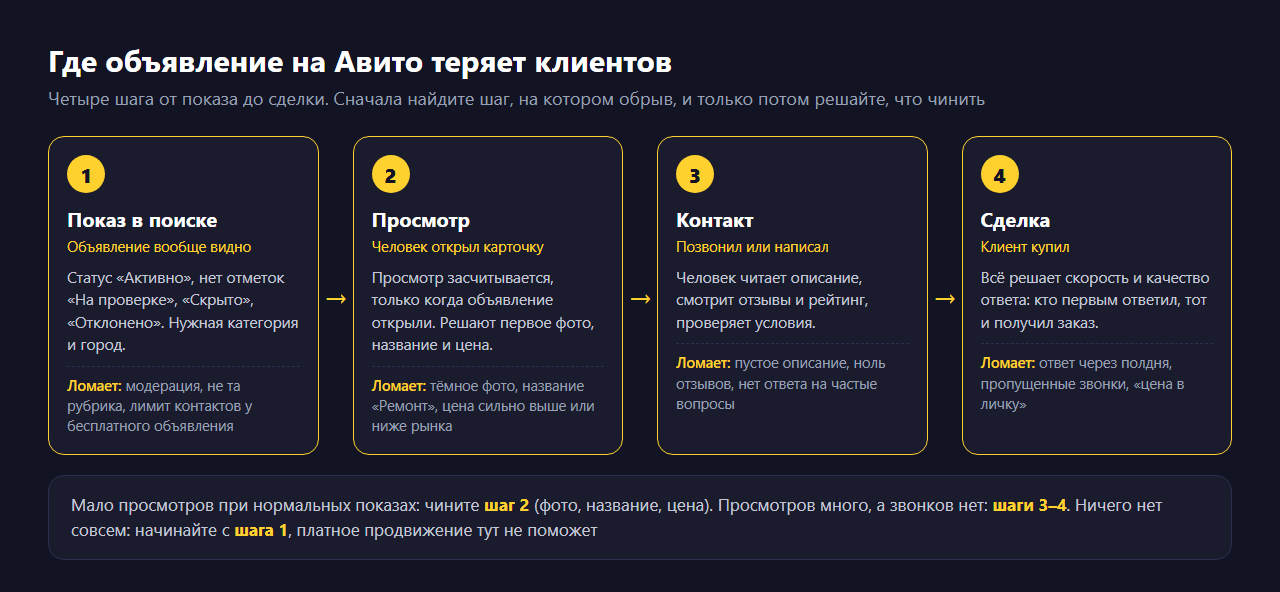 Схема «Где объявление на Авито теряет клиентов» из четырёх карточек: показ в поиске, просмотр, контакт, сделка; под каждой указано, что ломает этот шаг, а внизу подсказка, какой шаг чинить при мало просмотрах, при просмотрах без звонков и при полном отсутствии показов