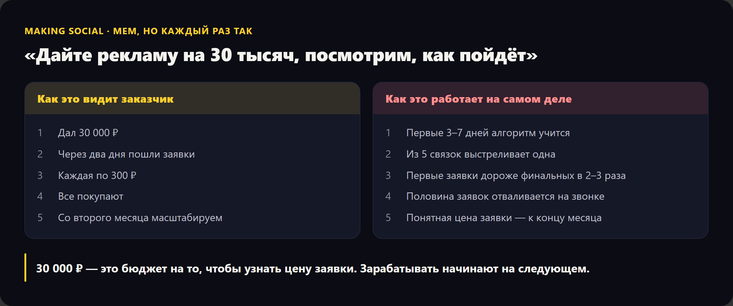 Сравнение: как запуск рекламы видит заказчик и как он проходит на самом деле