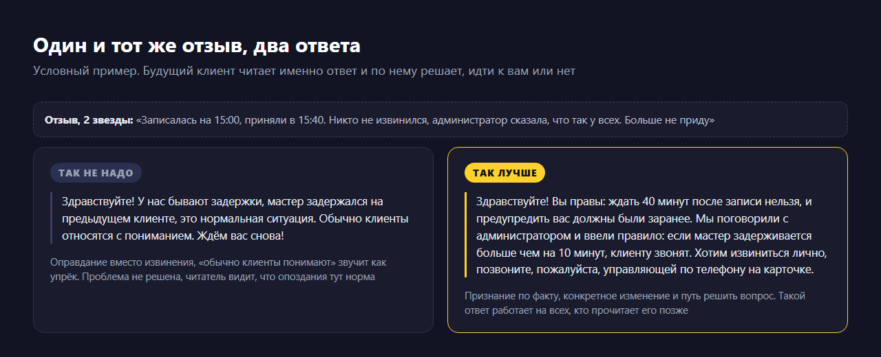 Условный пример: отзыв на две звезды о 40-минутном ожидании после записи и два варианта ответа. Плохой ответ оправдывается и намекает, что клиент сам виноват. Хороший ответ признаёт проблему, сообщает о новом правиле звонить клиенту при задержке и предлагает связаться с управляющей