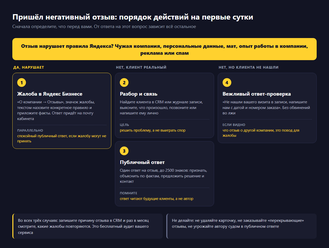 Схема действий при негативном отзыве: если отзыв нарушает правила Яндекса, подать жалобу в Яндекс Бизнесе; если клиент реальный, найти его, связаться лично и ответить публично; если клиента не нашли, вежливо попросить уточнить дату и номер заказа