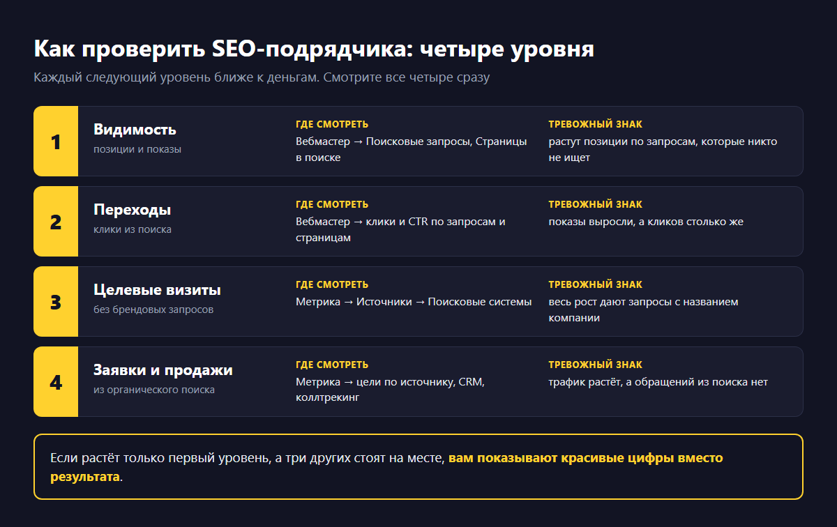 Схема «Как проверить SEO-подрядчика: четыре уровня»: 1 видимость, позиции и показы, смотреть в Вебмастере в разделах Поисковые запросы и Страницы в поиске, тревожный знак — растут позиции по запросам, которые никто не ищет; 2 переходы, клики из поиска, смотреть клики и CTR в Вебмастере, тревожный знак — показы выросли, а кликов столько же; 3 целевые визиты без брендовых запросов, смотреть в Метрике в отчёте Поисковые системы, тревожный знак — весь рост дают запросы с названием компании; 4 заявки и продажи из органического поиска, смотреть цели в Метрике, CRM и коллтрекинг, тревожный знак — трафик растёт, а обращений из поиска нет
