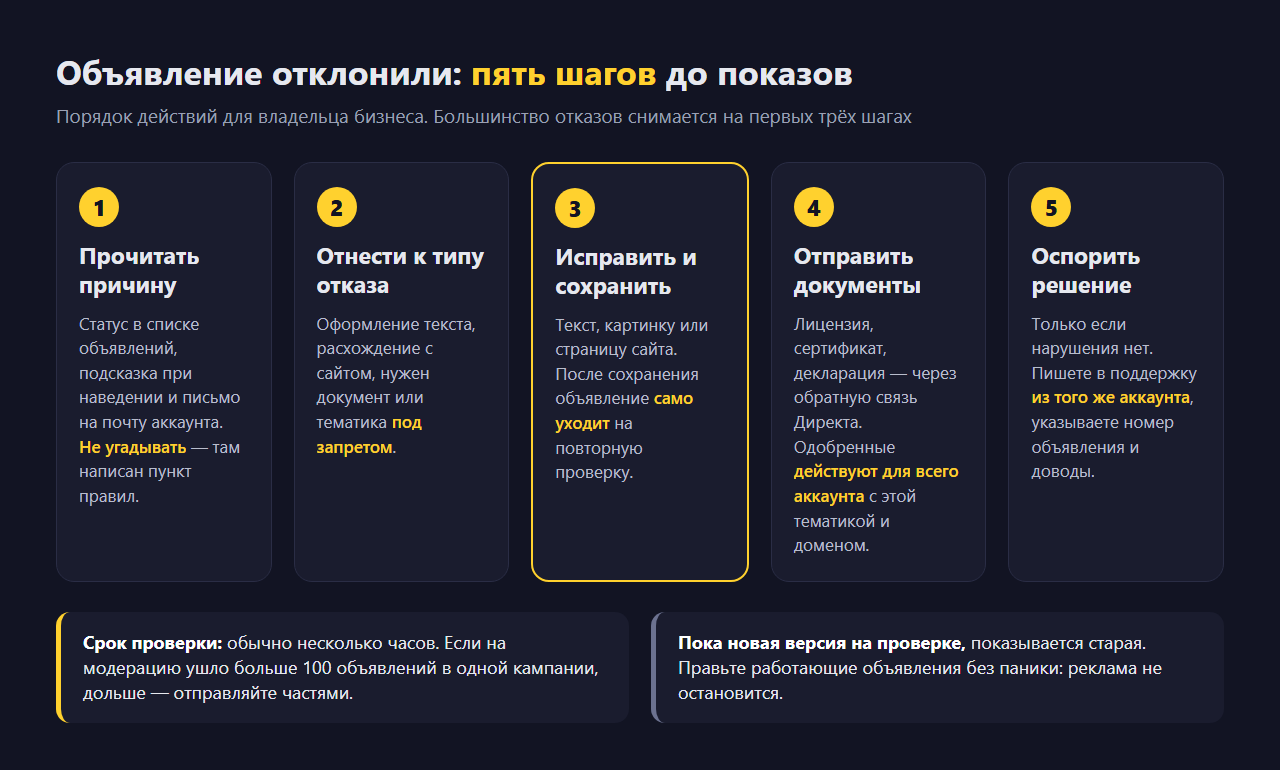 Схема «Объявление отклонили: пять шагов до показов»: прочитать причину, отнести отказ к типу, исправить и сохранить, отправить документы, оспорить решение; внизу пояснения о сроке проверки и о том, что пока новая версия на модерации, показывается старая
