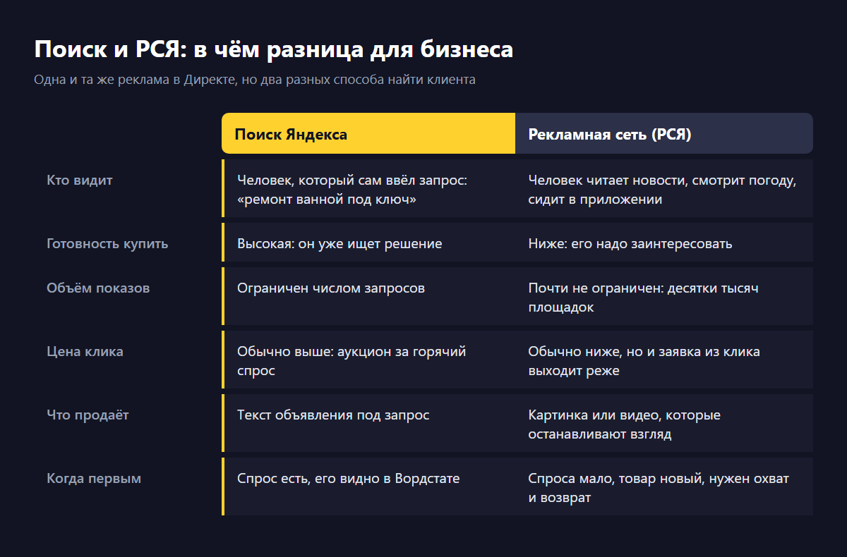 Таблица сравнения поиска Яндекса и Рекламной сети Яндекса по шести пунктам: кто видит рекламу, готовность купить, объём показов, цена клика, что продаёт и когда запускать первым