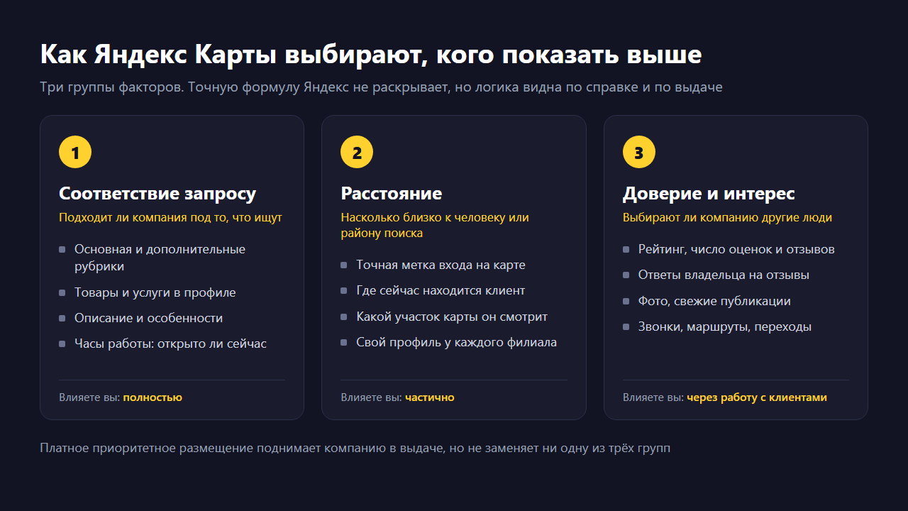 Схема из трёх карточек «Как Яндекс Карты выбирают, кого показать выше»: соответствие запросу (рубрики, товары и услуги, описание, часы работы), расстояние (метка входа, где находится клиент, участок карты, свой профиль у филиала) и доверие и интерес (рейтинг, ответы на отзывы, фото, звонки и маршруты); внизу подпись, что платное размещение не заменяет ни одну из групп