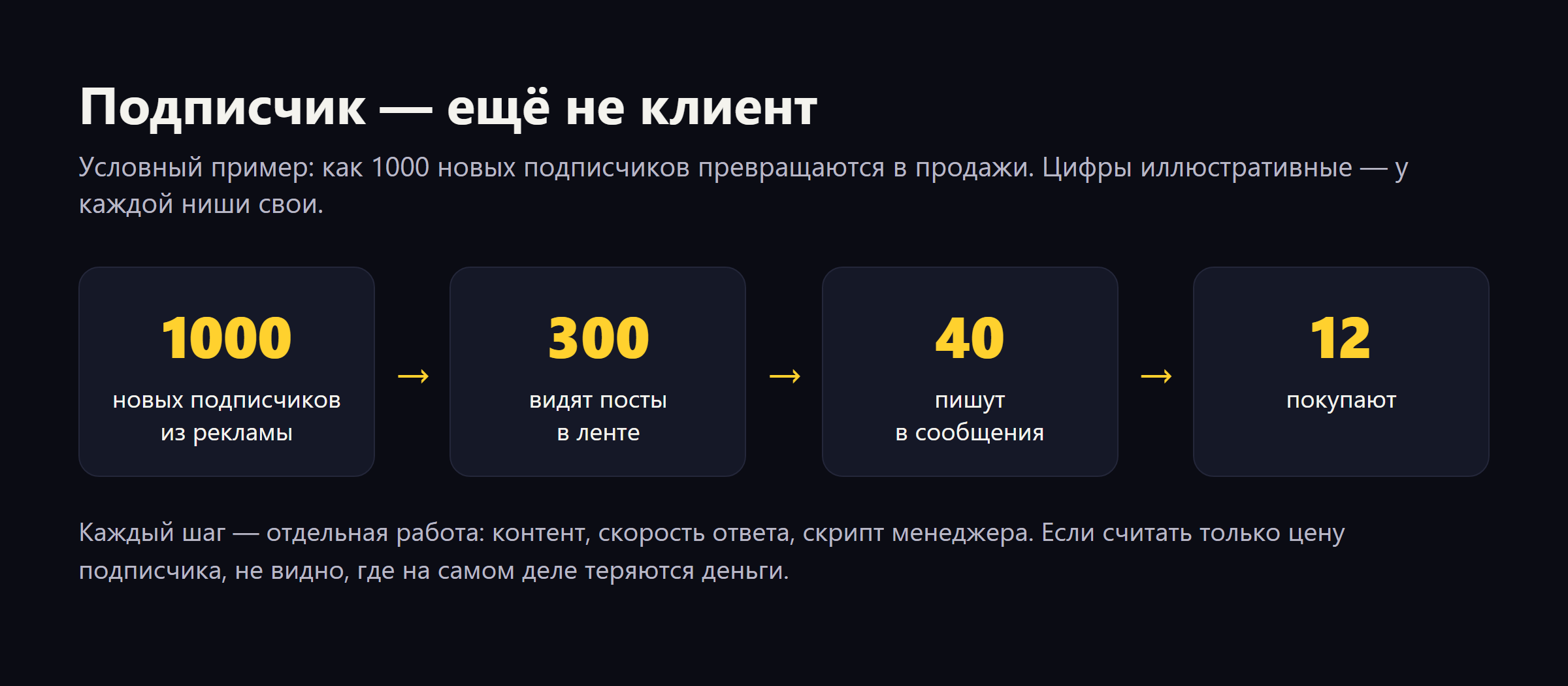 Условная воронка: 1000 подписчиков, 300 видят посты, 40 пишут в сообщения, 12 покупают