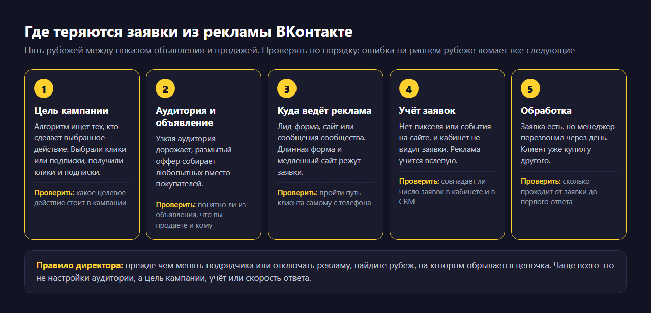 Схема из пяти карточек «Где теряются заявки из рекламы ВКонтакте»: цель кампании, аудитория и объявление, куда ведёт реклама, учёт заявок, обработка; под каждой карточкой подсказка, что проверить, внизу правило директора искать рубеж, на котором обрывается цепочка