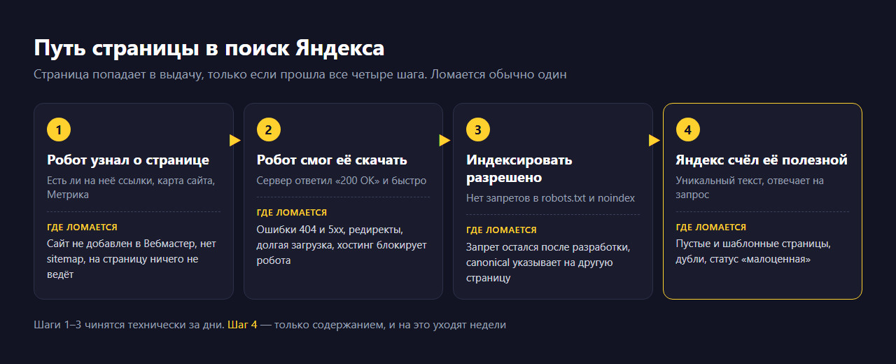 Схема «Путь страницы в поиск Яндекса» из четырёх карточек: робот узнал о странице, робот смог её скачать, индексировать разрешено, Яндекс счёл её полезной; под каждой указано, где обычно ломается, а внизу подпись, что первые три шага чинятся за дни, а четвёртый только содержанием