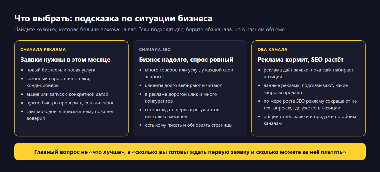 Схема выбора канала по ситуации бизнеса: сначала реклама, если заявки нужны в этом месяце, бизнес новый или спрос сезонный; сначала SEO, если ассортимент большой, клиенты долго выбирают и можно ждать несколько месяцев; оба канала, если реклама кормит бизнес, пока сайт набирает позиции