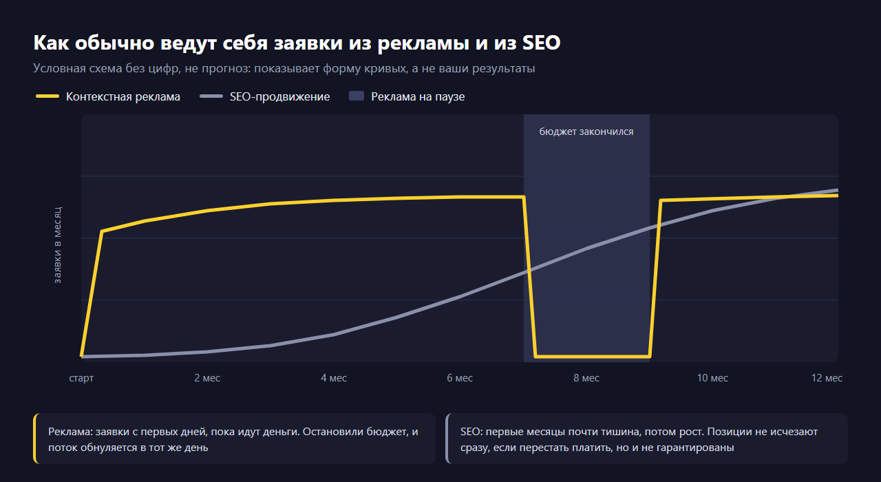Условная схема без цифр: заявки из контекстной рекламы появляются сразу и обнуляются, когда заканчивается бюджет, а заявки из SEO первые месяцы почти отсутствуют, затем постепенно растут и не пропадают сразу после остановки работ