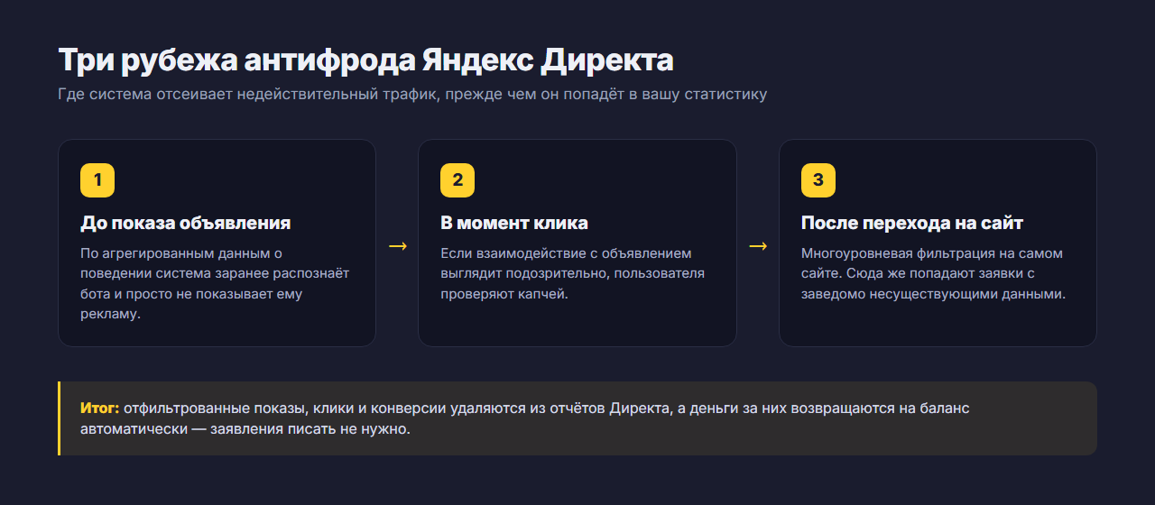 Схема: три рубежа антифрода Яндекс Директа — блокировка до показа объявления, проверка капчей в момент клика и многоуровневая фильтрация после перехода на сайт