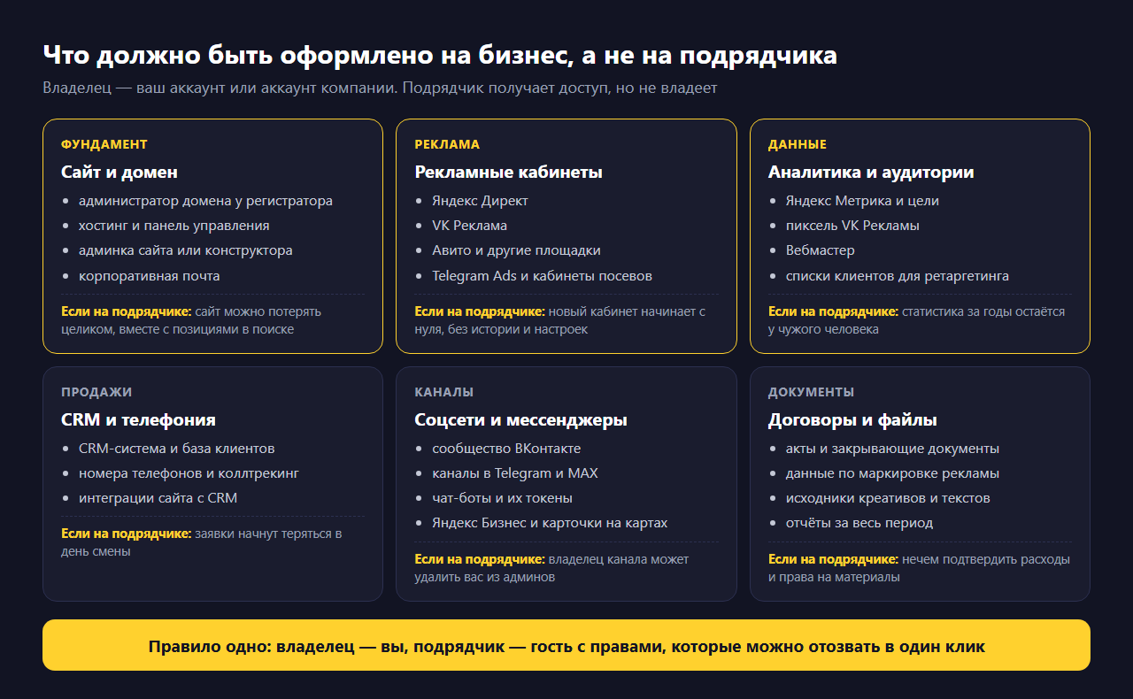 Схема в шесть блоков: что должно быть оформлено на бизнес, а не на подрядчика — сайт и домен, рекламные кабинеты, аналитика и аудитории, CRM и телефония, соцсети и мессенджеры, договоры и файлы, и чем грозит, если каждый блок записан на подрядчика