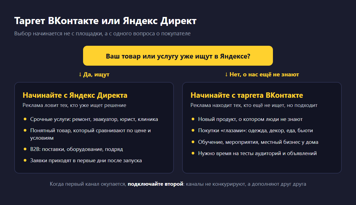 Схема «Таргет ВКонтакте или Яндекс Директ»: главный вопрос, ищут ли ваш товар или услугу в Яндексе; если да, начинать с Директа, он подходит для срочных услуг, понятных товаров и B2B и даёт заявки в первые дни; если нет, начинать с таргета ВКонтакте, он подходит для новых продуктов, покупок глазами, обучения и мероприятий и требует времени на тесты; когда первый канал окупается, подключать второй