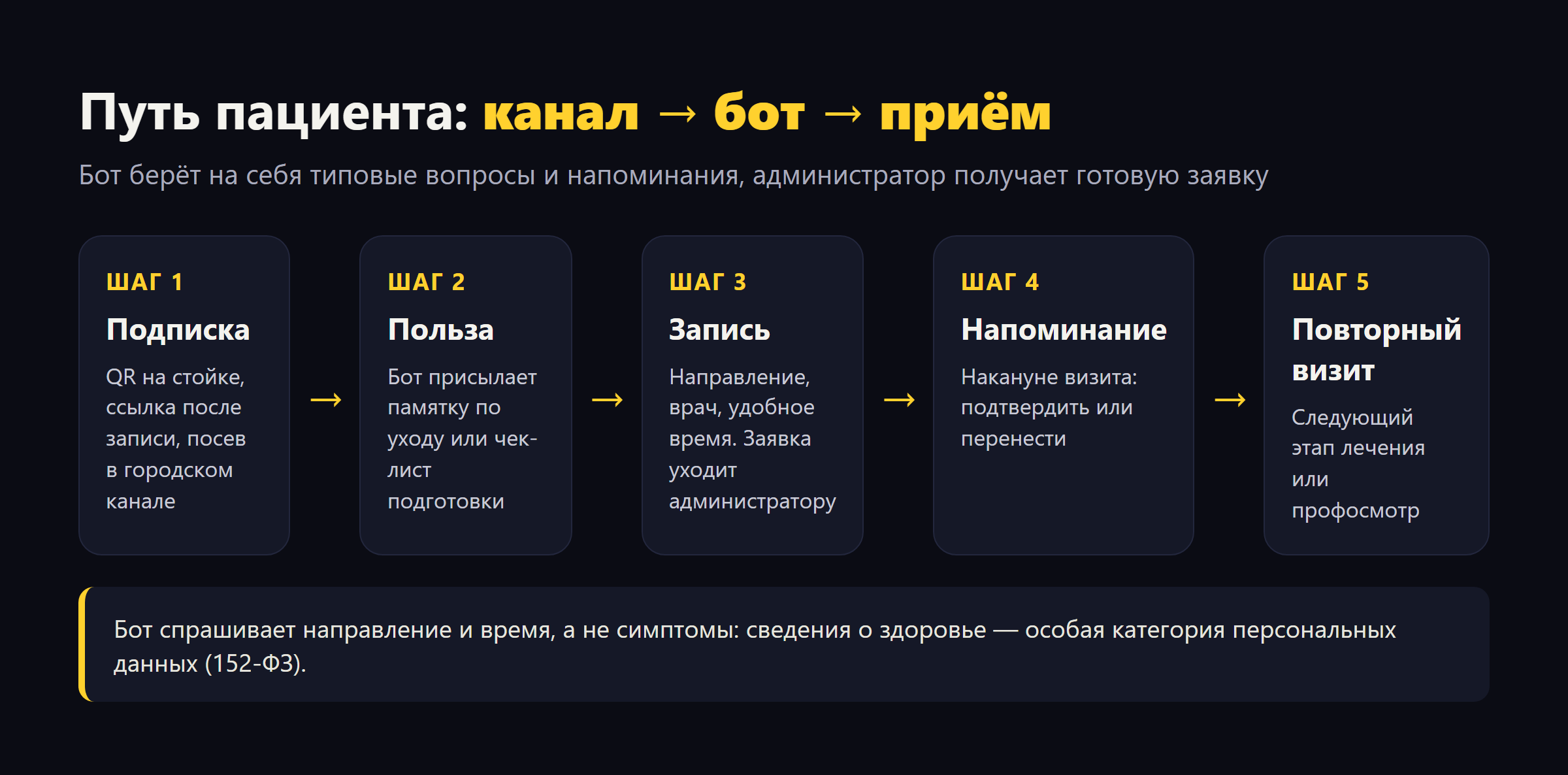 Схема пути пациента в Telegram: подписка, полезный материал от бота, запись, напоминание накануне визита, повторный визит