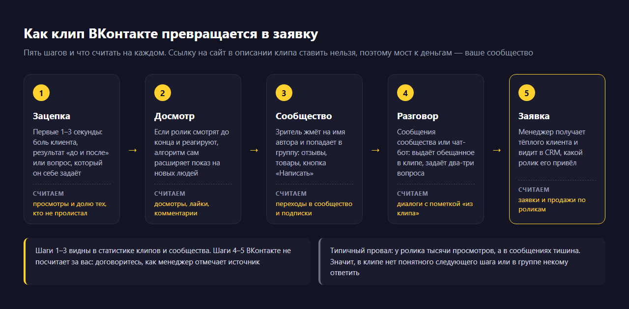 Схема из пяти шагов: зацепка в первые секунды, досмотр ролика, переход в сообщество, разговор в сообщениях или с чат-ботом, заявка в CRM; для каждого шага указано, какую цифру считать