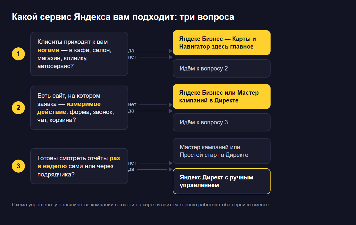 Схема выбора между Яндекс Бизнесом и Яндекс Директом по трём вопросам: приходят ли клиенты ногами, есть ли сайт с измеримой заявкой, готовы ли смотреть отчёты раз в неделю