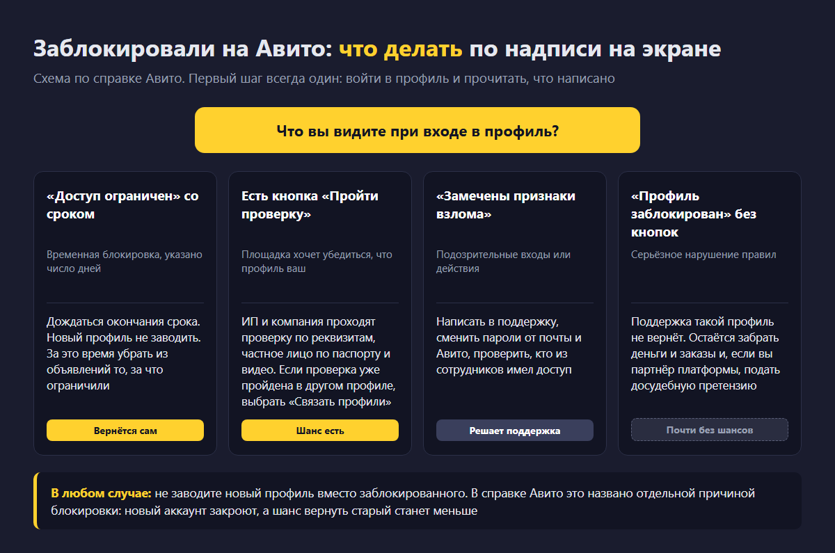 Схема «Заблокировали на Авито: что делать по надписи на экране»: Доступ ограничен со сроком — дождаться окончания срока, вернётся сам; есть кнопка Пройти проверку — ИП и компания проходят проверку по реквизитам или связывают профили, шанс есть; замечены признаки взлома — написать в поддержку и сменить пароли; Профиль заблокирован без кнопок — поддержка не вернёт, забрать деньги и заказы и подать досудебную претензию; внизу правило: не заводить новый профиль вместо заблокированного